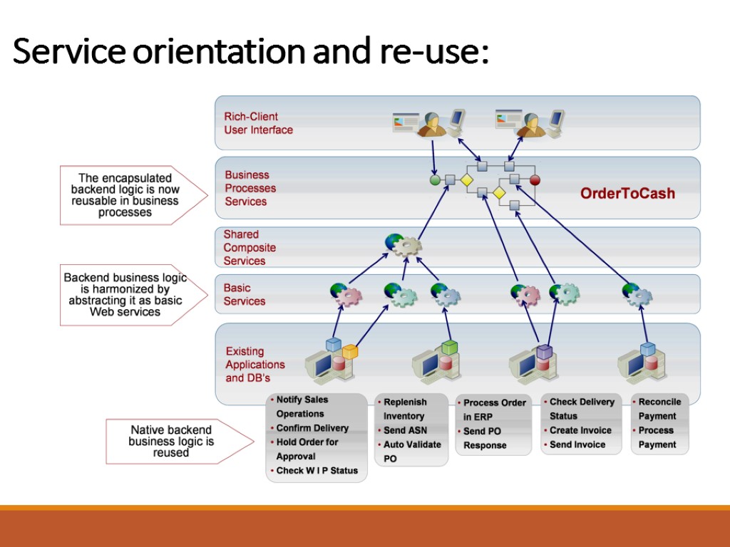 Service orientation and re-use: